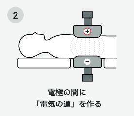 電極の間に「電気の道」を作る