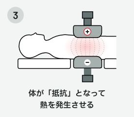 体が「抵抗」となって熱を発生させる