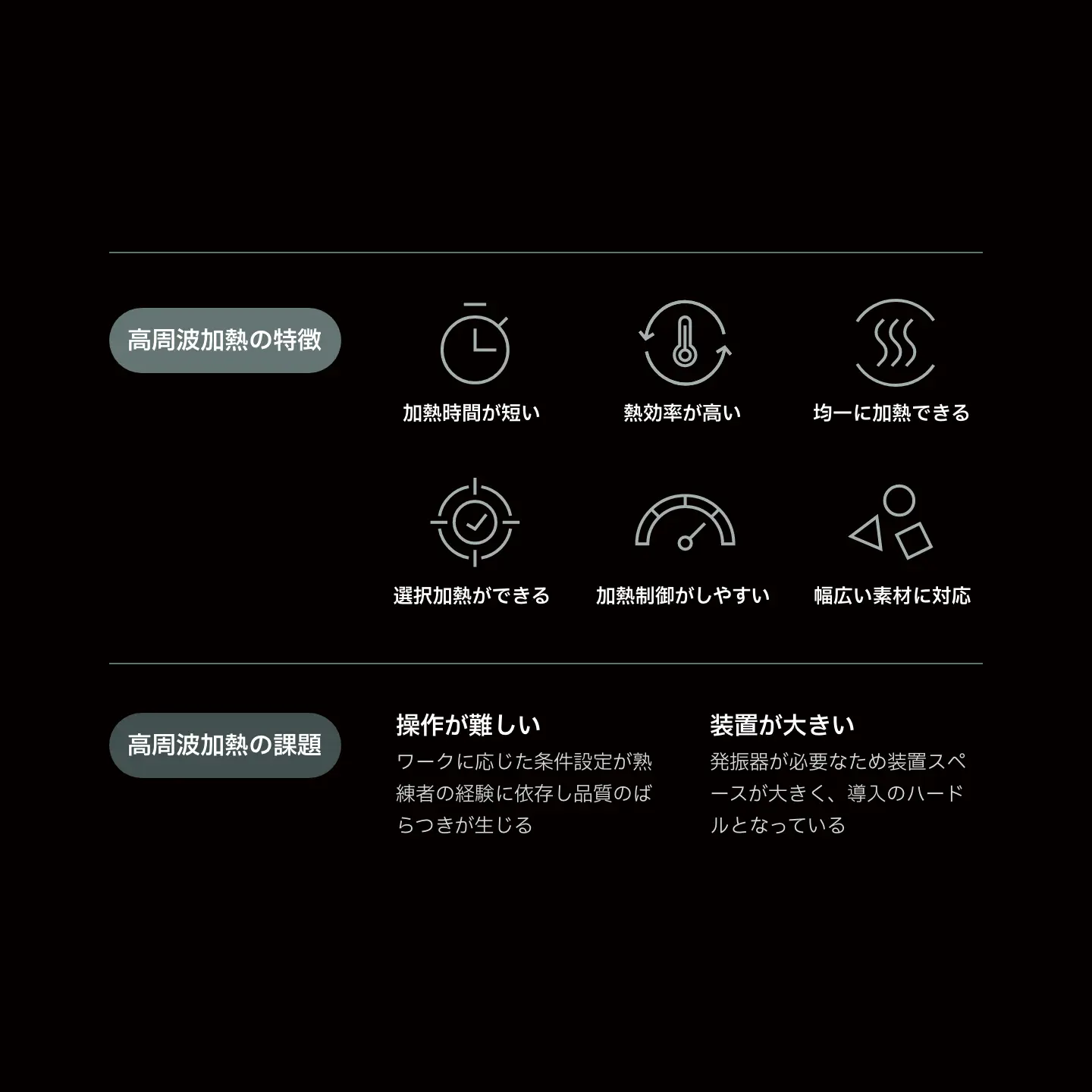 誘電加熱の特徴[加熱時間が短い、熱効率が高い、均一に加熱できる、選択加熱ができる、加熱制御がしやすい、幅広い素材に対応]、誘電加熱の課題[操作が難しい…制御や計測が熟練者の経験に依存し品質のばらつきが生じる、装置が大きい…設置スペースの確保が必要なため導入のハードルとなっている]