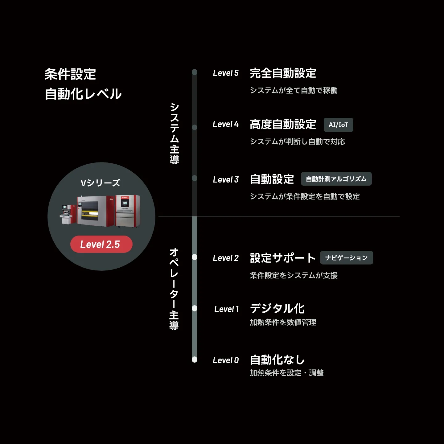 条件設定自動化レベル